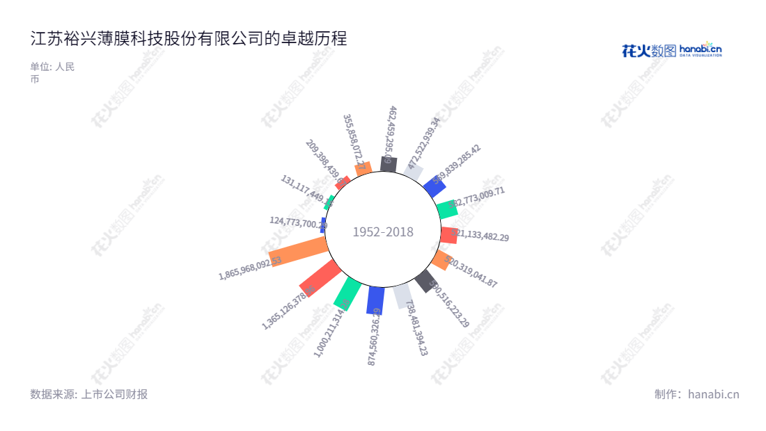 江苏裕兴薄膜科技股份有限公司（300305），位于江苏常州，主营中厚型特种功能性聚酯薄膜研发、生产和销售，产品覆盖电子、电力、医疗、高性能等多个领域。拥有完善的生产设备、从原料采购到成品出口的绝佳品质控制能力，依靠其优秀的技术实力，让世界更清洁、更节能、更健康。,"300305","裕兴股份","Yuxing Film","王建新","朱益明","国证2000","国证Ａ指","信息设计","数据可视化","数据视频","数据分析","数可视","BI","花火数图","极坐标图","营业收入","上市公司"