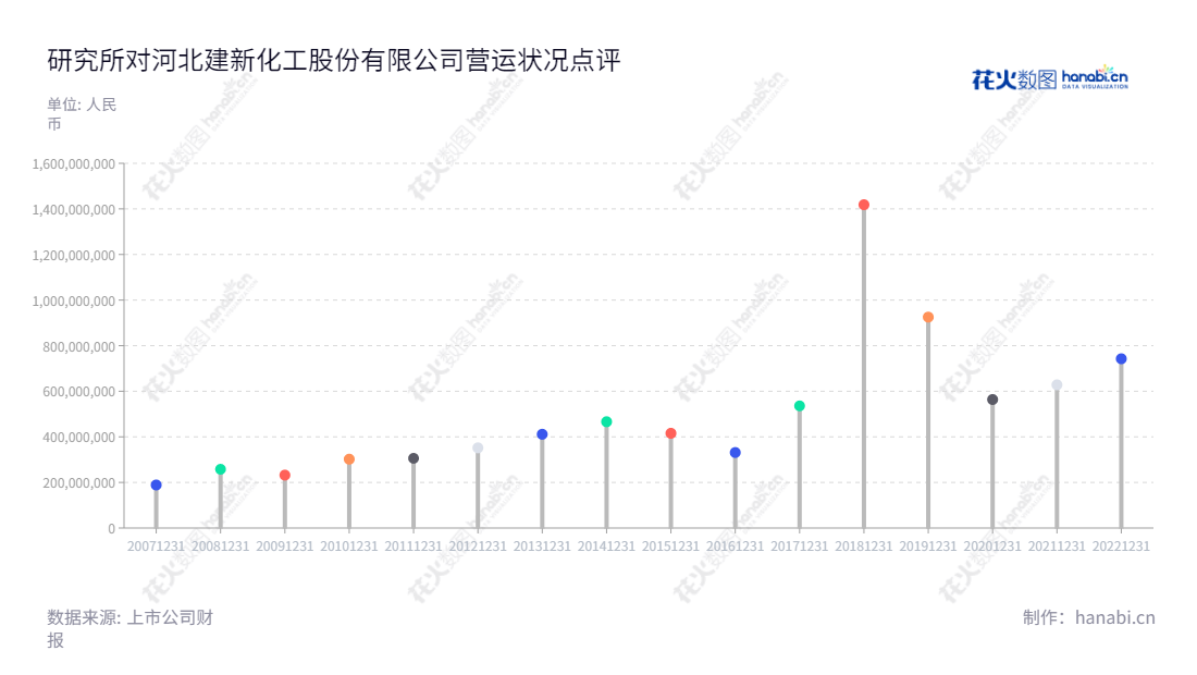 河北建新化工股份有限公司（300107）主营染料、纤维和医药中间体的生产和销售，位于河北沧州市，注册资本5000万元。,"300107","建新股份","Jianxin Chemical","朱守琛","陈学为","国证Ａ指","信息设计","数据可视化","数据视频","数据分析","数可视","BI","花火数图","棒棒糖图","营业收入","上市公司"