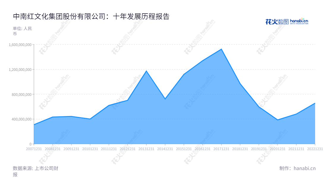 中南红文化集团股份有限公司（002445），是一家总部位于江苏无锡市的文化娱乐与先进生产制造相关业务的公司，诞生于2007年，营业总收入在近十年间有稳健的增长。,"002445","中南文化","Zhongnan Culture","薛健","许卫国","国证2000","国证Ａ指","信息设计","数据可视化","数据视频","数据分析","数可视","BI","花火数图","堆叠折线图","营业收入","上市公司"