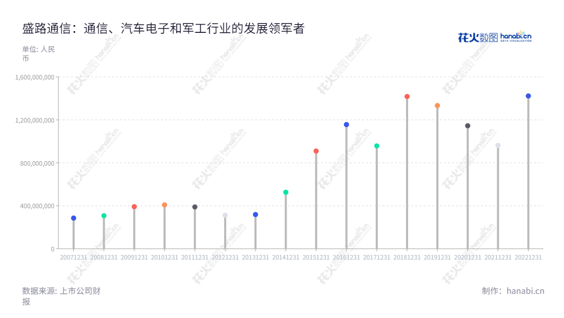 广东盛路通信科技股份有限公司（002446），总部位于广东佛山，主营业务为通信设备、汽车电子、军工，董事长杨华，自1998年成立至今，营业总收入持续增长。,"002446","盛路通信","Shenglu Telecom","杨华","杨华","国证2000","国证Ａ指","中小创新","信息设计","数据可视化","数据视频","数据分析","数可视","BI","花火数图","棒棒糖图","营业收入","上市公司"