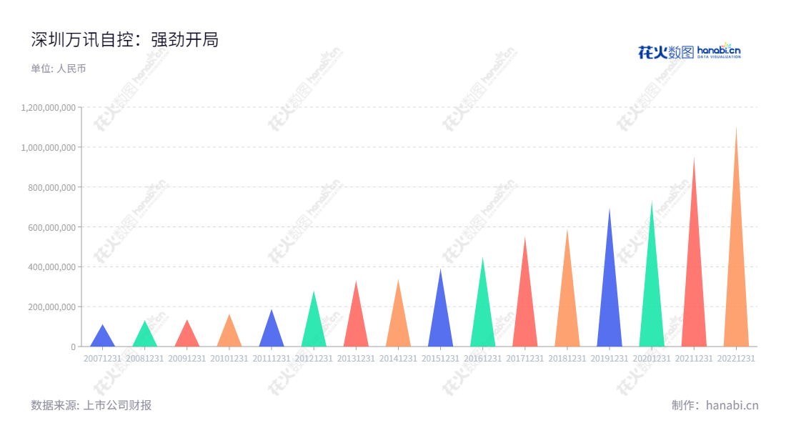 深圳万讯自控股份有限公司（Shenzhen Maxonic Automation Control Co., Ltd.），创立于2008年，注册资本5363万元，致力于工业自动化仪器仪表的研发、生产与销售业务，拥有良好的发展历史。,"300112","万讯自控","Maxonic Automation Control","傅宇晨","傅晓阳","国证Ａ指","信息设计","数据可视化","数据视频","数据分析","数可视","BI","花火数图","三角形图","营业收入","上市公司"