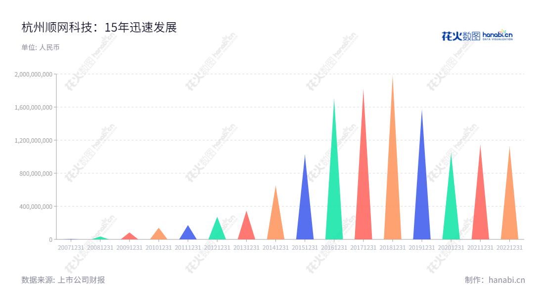 杭州顺网科技股份有限公司（Hangzhou Shunwang Technology Co., Ltd.） 是一家主营网吧管理软件、顺网雲、广告推广业务及泛娱乐服务的科技企业，总部位于浙江杭州。它利用最新科技将安全，稳定，强大的产品系统提供给客户，为广大网吧经营者和用户提供优质的管理软件服务。,"300113","顺网科技","SW-TECH","华勇","樊星","国证2000","国证Ａ指","中小创新","信息设计","数据可视化","数据视频","数据分析","数可视","BI","花火数图","三角形图","营业收入","上市公司"