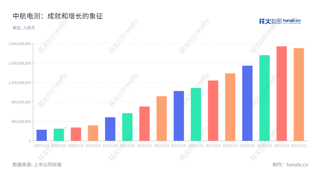 中航电测仪器股份有限公司成立于2002年，位于陕西汉中市，由汉中航空工业（集团）有限公司发起设立。主营业务为电阻应变计、应变式传感器及汽车综合性能检测设备等应变电测产品及相关应用系统的研发、生产和销售。,"300114","中航电测","Zhonghang Electronic Measuring","康学军","周豫","国证2000","国证Ａ指","中小创新","中证央企","信息设计","数据可视化","数据视频","数据分析","数可视","BI","花火数图","基础柱状图","营业收入","上市公司"