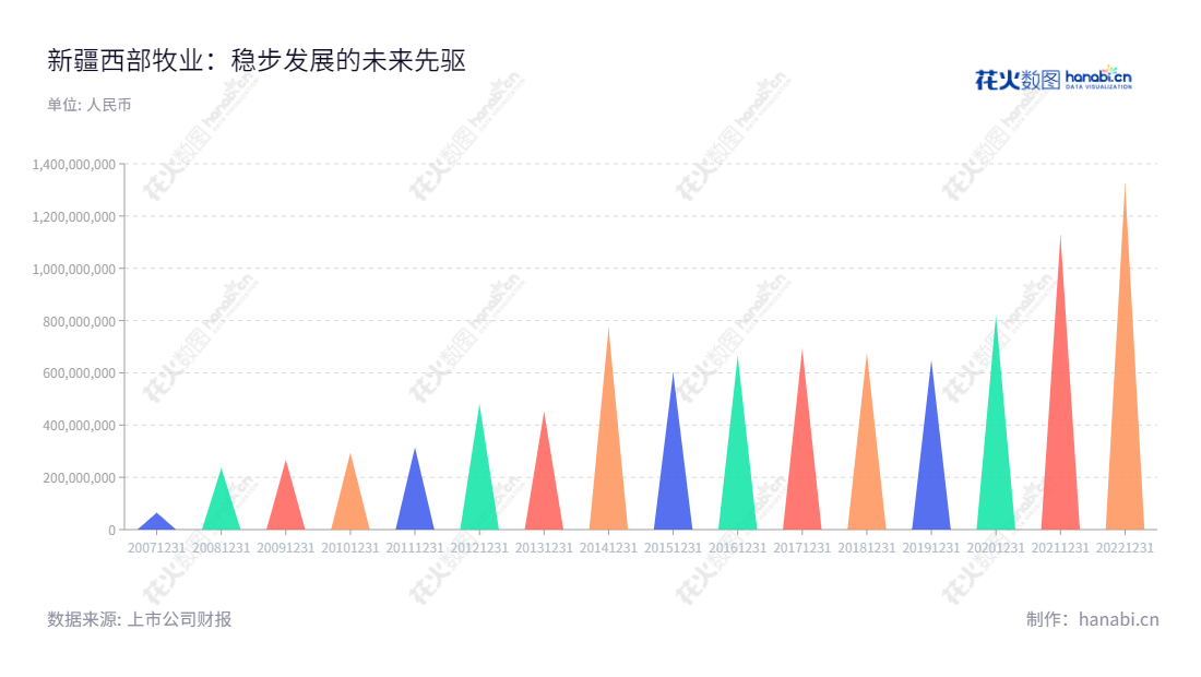  新疆西部牧业股份有限公司（300106），主营业务为乳制品加工与销售、饲料生产与销售、自产生鲜乳生产与销售等，截止2022年12月31日，营业总收入约13.25亿。,"300106","西部牧业","Western Animal Husbandry","李昌胜国证Ａ指","信息设计","数据可视化","数据视频","数据分析","数可视","BI","花火数图","三角形图","营业收入","上市公司"