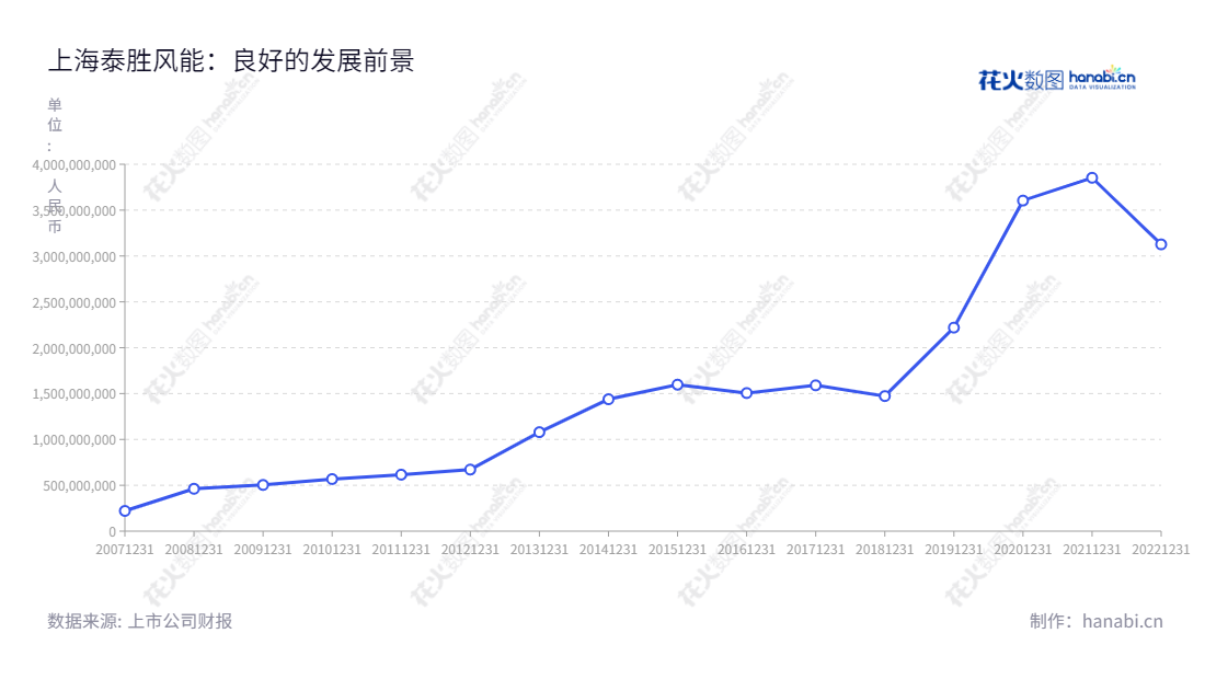 上海泰胜风能装备股份有限公司（Taisheng Wind Power Equipment Co., Ltd.）自2009年成立，主要从事风力发电设备业务和海洋工程设备业务，累计营业总收入逐年增长。,"300129","泰胜风能","Taisheng Wind Power","郭川舟","邹涛","国证2000","国证Ａ指","信息设计","数据可视化","数据视频","数据分析","数可视","BI","花火数图","基础折线图","营业收入","上市公司"
