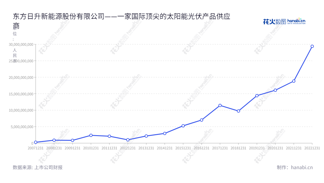 东方日升新能源股份有限公司（Risen Energy Co., Ltd.）是一家位于浙江宁波市的太阳能光伏产品研发、生产和销售公司，公司主营业务为太阳能电池片、太阳能电池组件以及太阳能灯具。东方日升新能源成立于2009年，董事长为林海峰，总经理为。,"300118","东方日升","Risen Energy","林海峰创业板50","创业板指","创业新兴","国证Ａ指","巨潮小盘","深成指R","深证300","深证成指","深证新兴","中证500","信息设计","数据可视化","数据视频","数据分析","数可视","BI","花火数图","基础折线图","营业收入","上市公司"