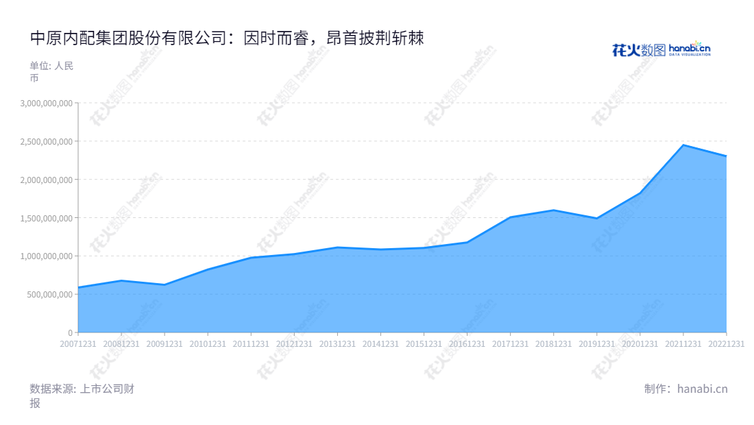 中原内配集团股份有限公司(ZYNP Corporation)专注于内燃机气缸套的生产和销售，拥有位于河南焦作市的生产基地，以薛德龙和党增军担任董事长和总经理，致力于创新和卓越的企业成长。,"002448","中原内配","ZYNP","薛德龙","党增军","国证2000","国证Ａ指","信息设计","数据可视化","数据视频","数据分析","数可视","BI","花火数图","堆叠折线图","营业收入","上市公司"