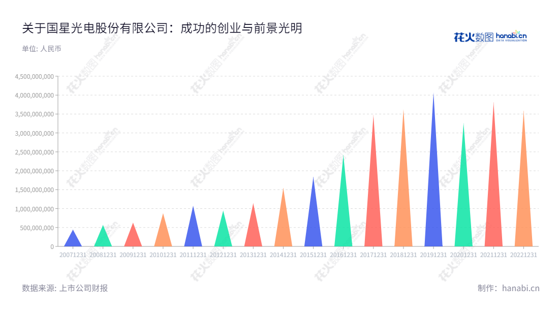 佛山市国星光电股份有限公司（Foshan NationStar Optoelectronics Co., Ltd.）是由佛山市西格玛创业投资有限公司等3家法人股东及45名自然人股东投资设立的，主要从事 LED 器件及其组件的研发与生产及销售业务的龙头企业，董事长为王佳，总经理为李程。,"002449","国星光电","Nationstar","王佳","李程","国证2000","国证Ａ指","深市精选","中小创新","信息设计","数据可视化","数据视频","数据分析","数可视","BI","花火数图","三角形图","营业收入","上市公司"
