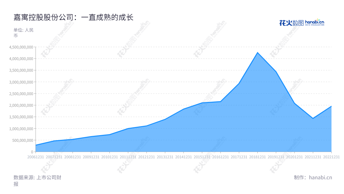 嘉寓控股股份公司（Jiayu Holding Co., Ltd.）是根据商务部《关于同意北京嘉寓幕墙装饰工程（集团）有限公司变更为外商投资股份有限公司的批复》（商资批[2007]1551号）完成工商变更登记手续而设立的股份有限公司，主营业务为节能门窗幕墙、太阳能光伏及高端智能装备，总经理为付海波，董事长为张国峰，注册资本7,000万元，公司网址www.jayugroup.com。,"300117","嘉寓股份","Jiayu Holding","张国峰","付海波","国证Ａ指","信息设计","数据可视化","数据视频","数据分析","数可视","BI","花火数图","堆叠折线图","营业收入","上市公司"