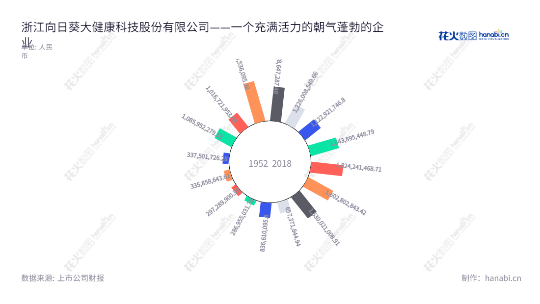 浙江向日葵大健康科技股份有限公司（300111）主营医药制造业， 拥有15年历史发展经验，在过去几年里大幅收入增长。致力于健康科技领域的发展，不断开发新产品，提高健康福祉。,"300111","向日葵","Sunflower","曹阳","施华新","国证Ａ指","信息设计","数据可视化","数据视频","数据分析","数可视","BI","花火数图","极坐标图","营业收入","上市公司"