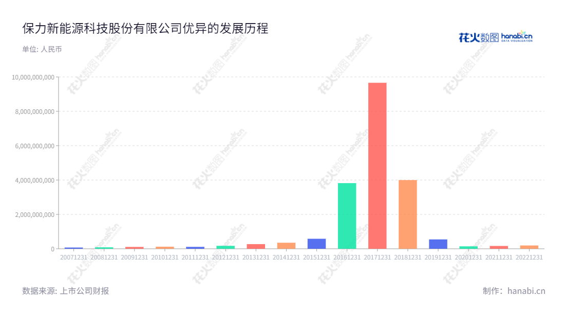 保力新能源科技股份有限公司（Blivex Energy Technology Co., Ltd.）是一家位于陕西西安市的新能源汽车租售及运营、锂离子动力电池等领域提供全面服务的公司，市场营业总收入不断攀升。,"300116","保力新","Blivex","高保清","高保清","国证2000","国证Ａ指","中小创新","信息设计","数据可视化","数据视频","数据分析","数可视","BI","花火数图","基础柱状图","营业收入","上市公司"