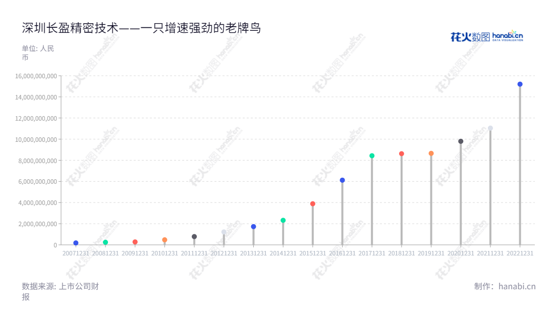 深圳市长盈精密技术股份有限公司（Shenzhen Everwin Precision Technology Co., Ltd.），是一家专业从事精密电子零组件的研发、生产和销售的公司，拥有长达20年的经营历史，并于2008年5月全面变更为股份制公司，以卓越的产品质量和先进的技术服务，为客户提供优质的产品和服务。,"300115","长盈精密","Everwin","陈奇星","陈小硕","创业新兴","国证Ａ指","巨潮小盘","深成指R","深证成指","中证500","信息设计","数据可视化","数据视频","数据分析","数可视","BI","花火数图","棒棒糖图","营业收入","上市公司"