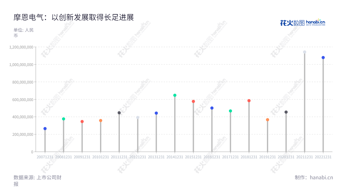 Shanghai Morn Electric Equipment Co., Ltd.（002451）是一家专业从事电线电缆研发、生产和销售的上市类金融公司，其董事长及总经理均为朱志兰。集研发、生产、销售、服务于一体的上海摩恩电气致力于成为行业标杆企业。,"002451","摩恩电气","Morn Elcetric","朱志兰","朱志兰","国证Ａ指","信息设计","数据可视化","数据视频","数据分析","数可视","BI","花火数图","棒棒糖图","营业收入","上市公司"