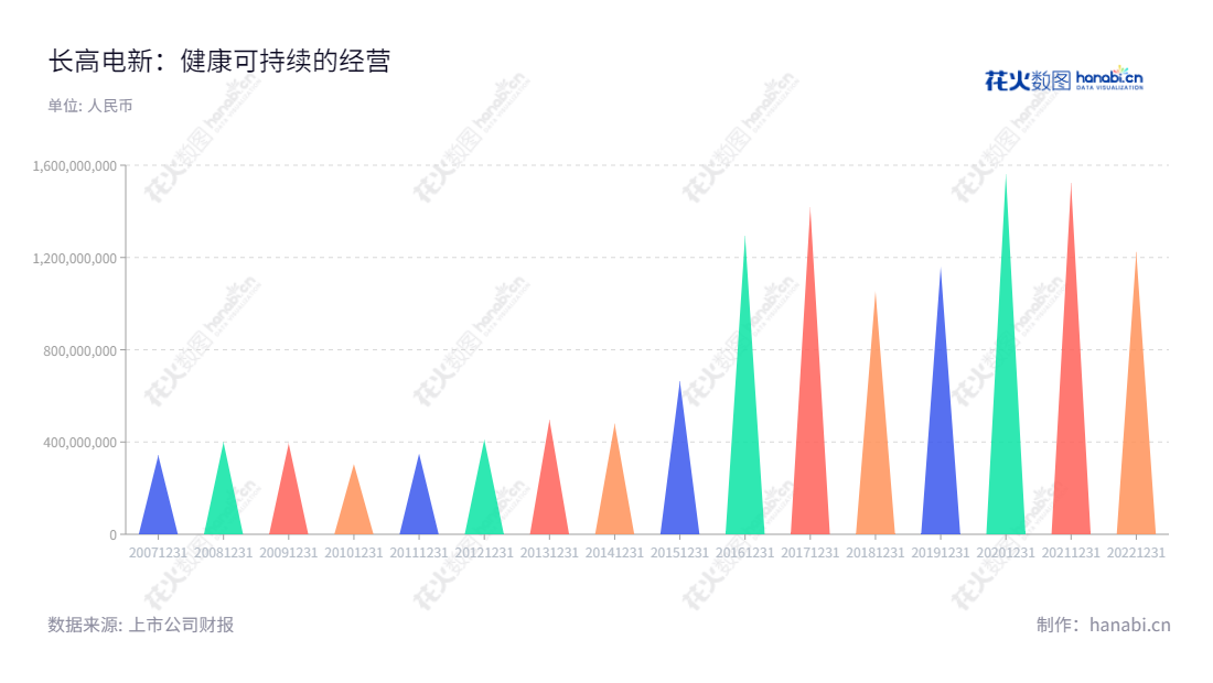Description:长高电新科技股份公司(002452)为湖南长沙市公司,专注于电力设备、电力工程服务、新能源汽车业务及房地产业务。2020年营业总收入达到1.56176亿元。,"002452","长高电新","Changgao NEET","马孝武","马晓","国证2000","国证A指","信息设计","数据可视化","数据视频","数据分析","数可视","BI","花火数图","三角形图","营业收入","上市公司"