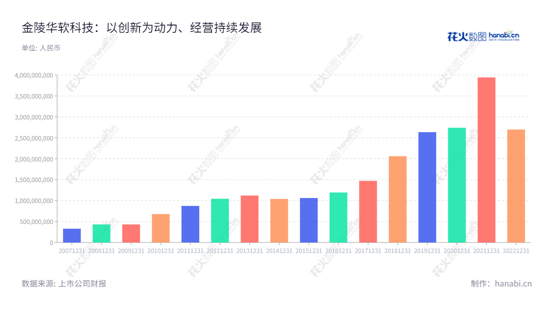 由江苏苏州工商行政管理局核准建立的金陵华软科技股份有限公司（002453），是一家位于中国江苏苏州的高新技术企业，主营：新一代银行等金融机构解决方案、智能产融解决方案、企业移动化解决方案、安全支付解决方案以及开源创新解决方案。,"002453","华软科技","GCS tech","翟辉","国证2000","国证Ａ指","中小300","中小创新","信息设计","数据可视化","数据视频","数据分析","数可视","BI","花火数图","基础柱状图","营业收入","上市公司"