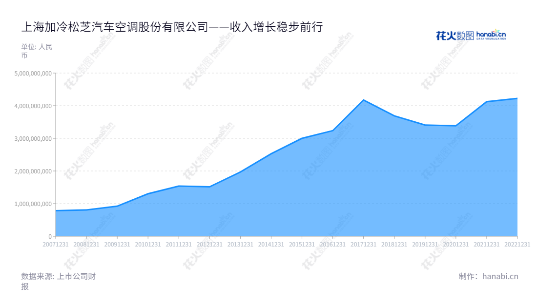 上海加冷松芝汽车空调股份有限公司（002454），专业生产销售客车空调和乘用车空调，报表显示营业总收入2012-2022年均处于较高水平。,"002454","松芝股份","Songzhi","陈焕雄","纪安康","国证2000","国证Ａ指","信息设计","数据可视化","数据视频","数据分析","数可视","BI","花火数图","堆叠折线图","营业收入","上市公司"