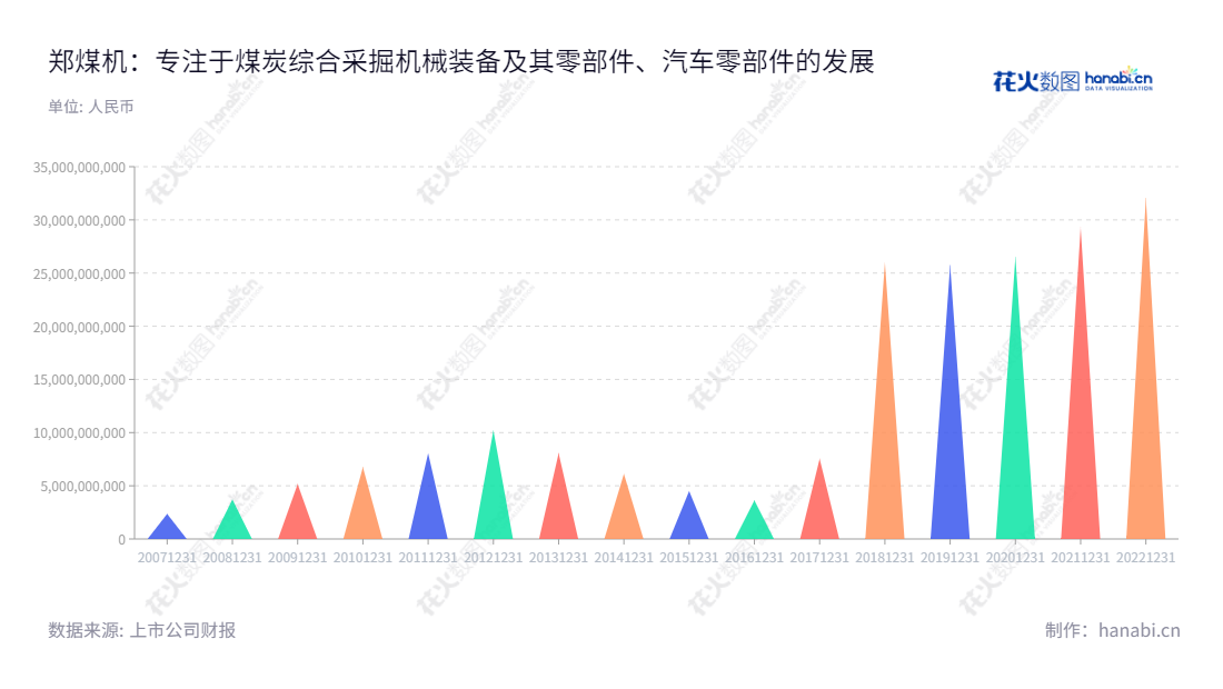 郑州煤矿机械集团股份有限公司（Zhengzhou Coal Mining Machinery Group Co., Ltd.）是一家位于河南郑州市的公司，由郑州煤矿机械集团整体变更设立，主要经营煤炭综合采掘机械装备以及汽车零部件的生产、销售及服务，董事长为焦承尧，总经理为贾浩。,"601717","郑煤机","Zhengzhou Coal Mining","焦承尧","贾浩","ESG 300","国证Ａ指","巨潮小盘","上证380","中证500","信息设计","数据可视化","数据视频","数据分析","数可视","BI","花火数图","三角形图","营业收入","上市公司"