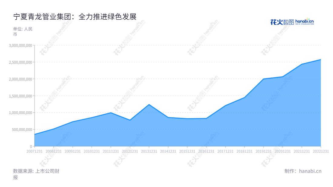 宁夏青龙管业集团是一家为水排管道、节水灌溉、燃气管道、新型节能供热管道及周边产品的研发、生产、销售及安装服务的公司，地址位于宁夏吴忠市，董事长为高宏斌，总经理为张敬泽。,"002457","青龙管业","Qinglong Pipes","高宏斌","张敬泽","国证Ａ指","信息设计","数据可视化","数据视频","数据分析","数可视","BI","花火数图","堆叠折线图","营业收入","上市公司"
