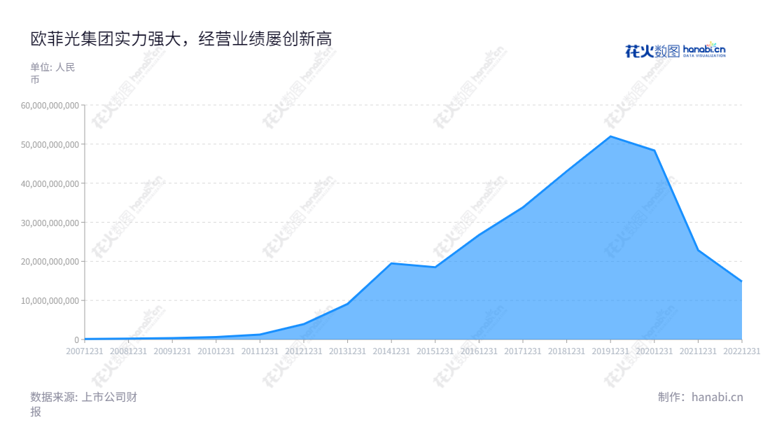 欧菲光集团股份有限公司（OFILM Group Co., Ltd.）是一家以光学电子和汽车智能领域为主要业务的跨国公司，总部位于中国深圳，董事长蔡荣军，总经理黄丽辉，在光学电子领域和汽车智能领域拥有全球知名的客户群，并在中国已拥有超过12年的品牌历史。,"002456","欧菲光","OFILM","蔡荣军","黄丽辉","国证Ａ指","巨潮小盘","深成指R","深证成指","深证新兴","中小300","中小新兴","信息设计","数据可视化","数据视频","数据分析","数可视","BI","花火数图","堆叠折线图","营业收入","上市公司"