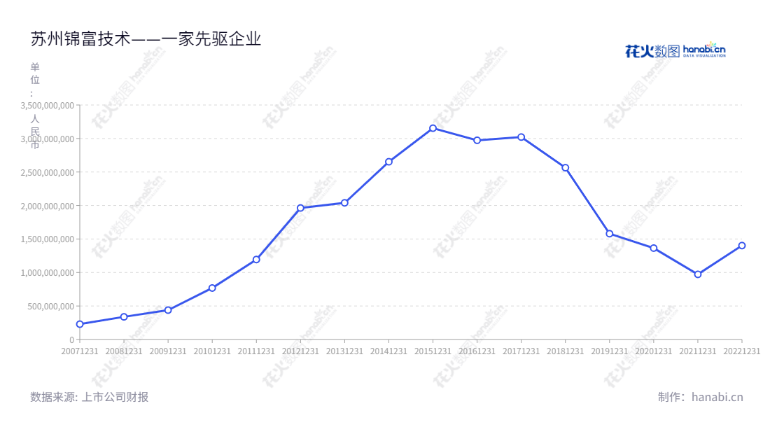 description内容如下：苏州锦富技术股份有限公司是一家主营液晶显示模组、光电显示薄膜及电子功能器件、检测治具及自动化设备、隔热减震类制品、精密模切设备、智能系统与大数据和太阳能光伏产品的公司，自2013年以来，净营业总收入增长30.27%，到2022年达到1401971503.83元。,"300128","锦富技术","Jinfu Technology","顾清","方永刚","国证2000","国证Ａ指","信息设计","数据可视化","数据视频","数据分析","数可视","BI","花火数图","基础折线图","营业收入","上市公司"