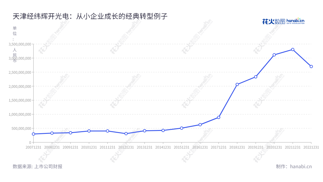 天津经纬辉开光电股份有限公司（300120）是一家位于天津市的电子公司，主营液晶显示和触控模组、电磁线、电抗器的研发、生产和销售，历史上的营业总收入有2699865786.41，3305858977.52，3115096153.28，2332307829.73，2062642336.60，888612677.84，630075306.41，507100885.87，425020519.48，413385890.87，311908790.99。,"300120","经纬辉开","Jingwei Huikai","陈建波","陈建波","国证2000","国证Ａ指","信息设计","数据可视化","数据视频","数据分析","数可视","BI","花火数图","基础折线图","营业收入","上市公司"