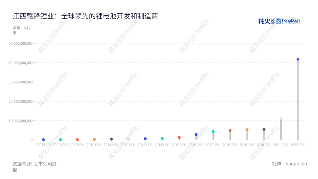 江西赣锋锂业集团股份有限公司是一家上游锂提取、中游锂化合物及金属锂加工、下游锂电池生产及电池回收的公司，总部位于江西新余市，成立于2000年，向客户提供无与伦比的服务。,"002460","赣锋锂业","Ganfeng Lithium","李良彬","王晓申","ESG 300","国证Ａ指","国证环保","沪深300","巨潮100","巨潮大盘","深成指R","深市精选","深证100","深证100R","深证300","深证成指","深证环保","深证新兴","中创100","中小100","中小300","中小新兴","中证100","中证新兴","信息设计","数据可视化","数据视频","数据分析","数可视","BI","花火数图","棒棒糖图","营业收入","上市公司"