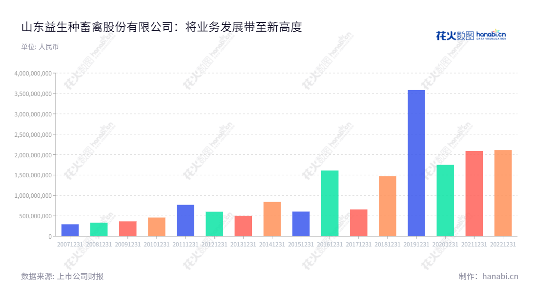 山东益生种畜禽股份有限公司是一家位于山东烟台市的公司，主要从事种畜禽事业，包括种鸡、雏鸡、商品猪等养殖和饲料生产及销售等。营业总收入从2012至2022年逐年稳步增长。,"002458","益生股份","Yisheng","曹积生","林杰","国证2000","国证Ａ指","深市精选","中小300","中小创新","信息设计","数据可视化","数据视频","数据分析","数可视","BI","花火数图","基础柱状图","营业收入","上市公司"