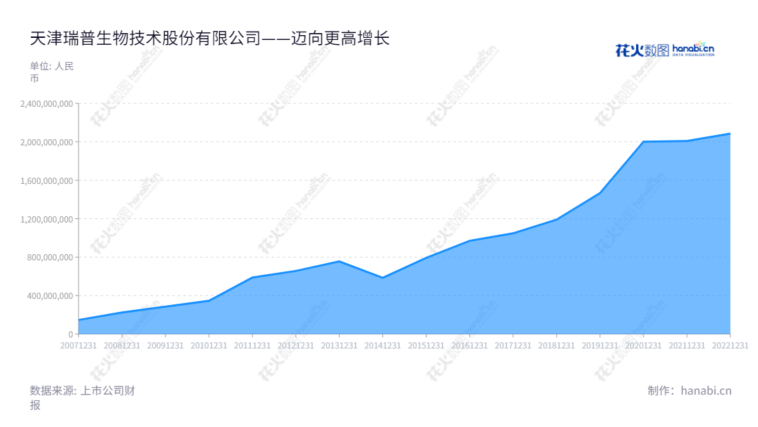 天津瑞普生物技术股份有限公司（Tianjin Ringpu Bio-technology Co., Ltd.）是一家专业从事兽用生物制品和兽用制剂研发、生产、销售和技术服务的生物技术公司，注册资本5,554.80万元。,"300119","瑞普生物","Ringpu","李守军","徐雷","国证2000","国证Ａ指","中小创新","信息设计","数据可视化","数据视频","数据分析","数可视","BI","花火数图","堆叠折线图","营业收入","上市公司"