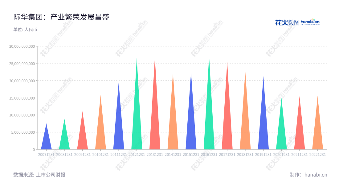 际华集团是一家位于北京市的化工、服装、纺织、紫皮革等行业的国有上市公司，由新兴铸管集团和新兴置业投资改制建立，拥有270,000万股普通股，董事长夏前军、总经理夏前军主导其发展。,"601718","际华集团","Jihua Group","夏前军","夏前军","国证Ａ指","巨潮小盘","中证500","中证央企","信息设计","数据可视化","数据视频","数据分析","数可视","BI","花火数图","三角形图","营业收入","上市公司"