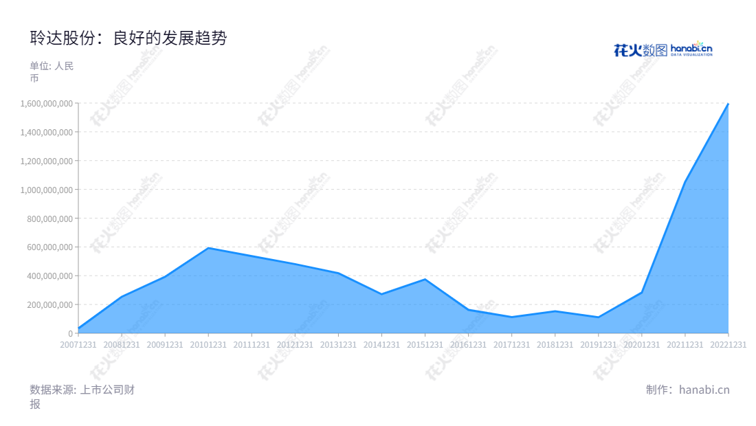 聆达股份（300125），是一家位于大连市的高效光伏太阳能电池片及光伏发电业务务的公司。聆达集团股份有限公司，董事长为王明圣，总经理为王明圣。我们专注于提供完善且最具优势的绿色能源解决方案，服务全球客户。,"300125","聆达股份","Lingda Group","王明圣","王明圣","国证2000","国证Ａ指","信息设计","数据可视化","数据视频","数据分析","数可视","BI","花火数图","堆叠折线图","营业收入","上市公司"