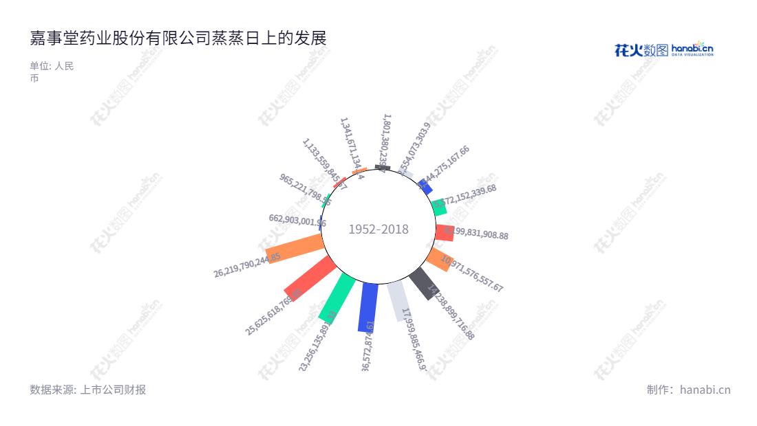 嘉事堂药业股份有限公司是一家总部位于北京的药品配送业务、医疗器械、医用耗材服务公司。公司于2003年注册成立，自创立以来，其营业总收入连续多年保持了增长态势。,"002462","嘉事堂","Cachet Pharmaceutical","续文利","黄奕斌","国证2000","国证Ａ指","中证央企","信息设计","数据可视化","数据视频","数据分析","数可视","BI","花火数图","极坐标图","营业收入","上市公司"