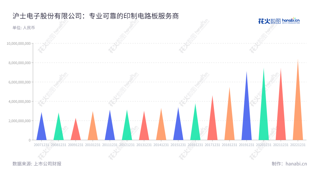 沪士电子（WUS Printed Circuit）是一家位于苏州的专业印制电路板制造商，董事长吴礼淦，总经理吴传彬，以1:1折算净资产设立，致力于为客户提供领先的解决方案。,"002463","沪电股份","WUS Printed","吴礼淦","吴传彬","ESG 300","国证Ａ指","巨潮小盘","深成指R","深市精选","深证300","深证成指","中小100","中小300","中证500","信息设计","数据可视化","数据视频","数据分析","数可视","BI","花火数图","三角形图","营业收入","上市公司"
