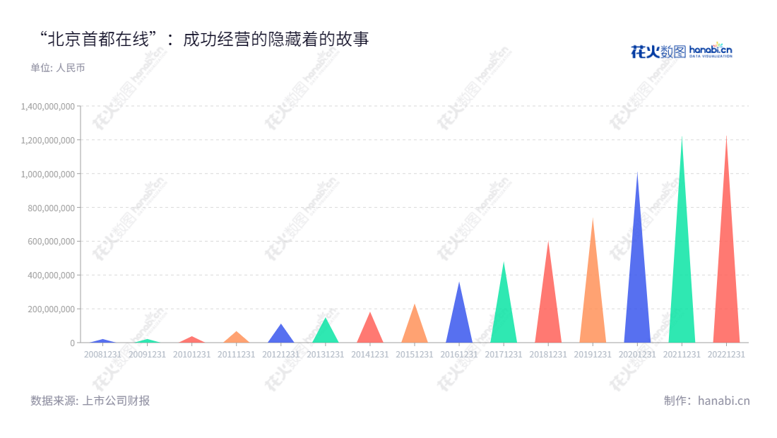  北京首都在线科技股份有限公司是一家提供高性能IDC服务及云服务等信息技术服务的公司，其合理的财务收入丰厚，为众多企业提供了专业的稳定的服务。,"300846","首都在线","Capitalonline","曲宁","曲宁","国证2000","国证Ａ指","中小创新","信息设计","数据可视化","数据视频","数据分析","数可视","BI","花火数图","三角形图","营业收入","上市公司"