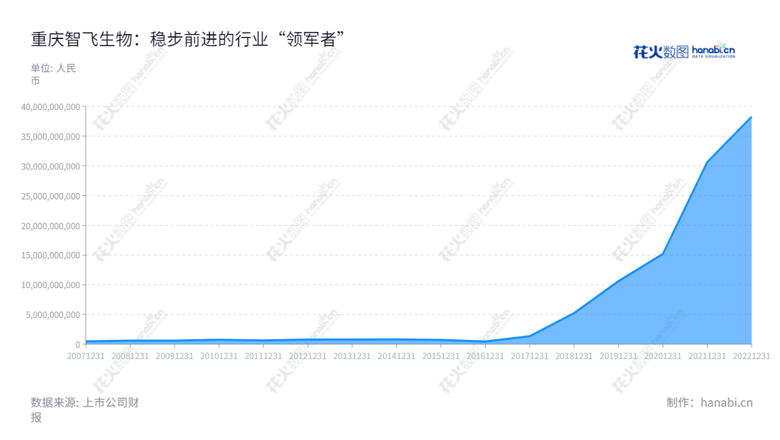 重庆智飞生物制品股份有限公司（Chongqing Zhifei Biological Products Co., Ltd.）是一家专注于疫苗、生物制品的研发、生产和销售的公司，总部位于重庆市，董事长为蒋仁生，总经理为蒋仁生. 重庆智飞生物多年来积极参与疫苗及生物制品方面的研发及生产活动，旗下产品涵盖了糖尿病Vaccine、特定疾病Vaccine及其他生物制品等。,"300122","智飞生物","Zhifei Biological","蒋仁生","蒋仁生","ESG 300","创业板50","创业板指","创业新兴","分析师指数","国证A50","国证Ａ指","沪深300","巨潮100","巨潮大盘","深成指R","深证100","深证100R","深证300","深证成指","深证新兴","深证责任","中创100","中证100","中证新兴","信息设计","数据可视化","数据视频","数据分析","数可视","BI","花火数图","堆叠折线图","营业收入","上市公司"
