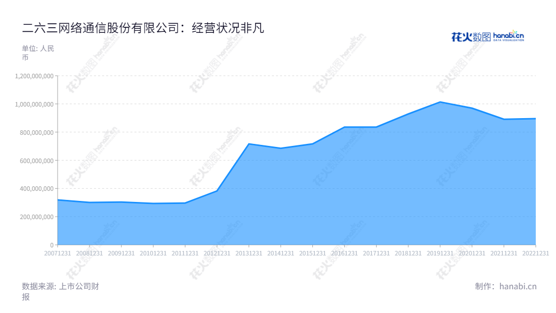 二六三网络通信股份有限公司（Net263），位于北京，主营业务为增值电信业务中的通信服务。二六三为打造群对群、群对网、网对网的智能云生态之平台、基础技术、应用程序依托科技，倡导技术创新改变世界的发展策略。,"002467","二六三","Net263","李玉杰","李玉杰","国证2000","国证Ａ指","中小创新","信息设计","数据可视化","数据视频","数据分析","数可视","BI","花火数图","堆叠折线图","营业收入","上市公司"