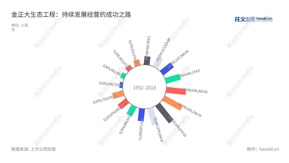 金正大生态工程集团股份有限公司（Kingenta Ecological Engineering Group Co., Ltd.）专注于研发、生产和销售复合肥、缓控释肥、硝基肥、水溶肥、生物肥、土壤调理剂等土壤所需全系列产品，提供全面的农业种植解决方案。,"002470","ST金正","Kingenta","张宇鹏","李玉晓","信息设计","数据可视化","数据视频","数据分析","数可视","BI","花火数图","极坐标图","营业收入","上市公司"