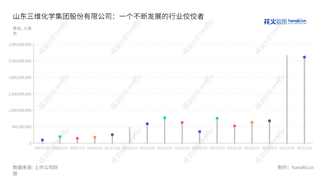 山东三维化学集团股份有限公司是一家国内发展较快的石油化工、煤化工行业服务解决方案提供商，专注于炼油化工项目的工程设计和总承包业务。,"002469","三维化学","Sunway","曲思秋","孙波","国证2000","国证Ａ指","信息设计","数据可视化","数据视频","数据分析","数可视","BI","花火数图","棒棒糖图","营业收入","上市公司"