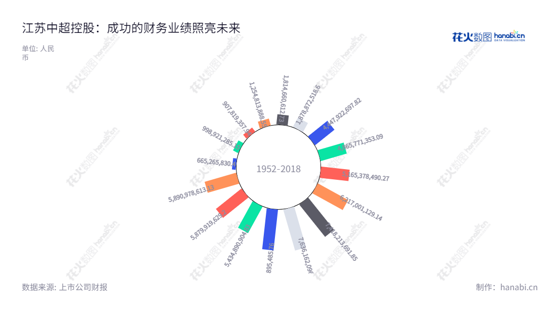 江苏中超控股股份有限公司（Jiangsu Zhongchao Holding Corporation），以电线电缆领域的研发、生产、销售和服务为主要业务，于2008年变更为股份有限公司，总部位于无锡市，已为全国客户提供优质的电缆产品与服务十余载。,"002471","中超控股","Zhongchao Holding","李变芬","刘广忠","国证Ａ指","信息设计","数据可视化","数据视频","数据分析","数可视","BI","花火数图","极坐标图","营业收入","上市公司"