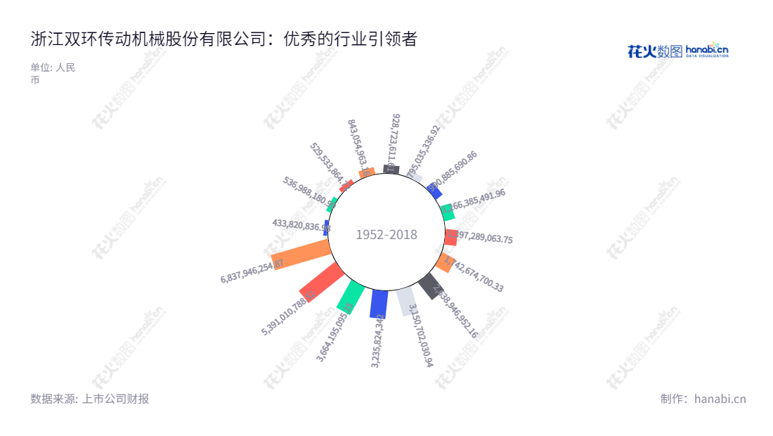 浙江双环传动机械股份有限公司（002472）是一家主营传动用齿轮及齿轮零件生产及销售的公司，设于台州市，董事长为吴长鸿，总经理为MIN ZHANG。,"002472","双环传动","Shuanghuan Driveline","吴长鸿","MIN ZHANG","国证Ａ指","巨潮小盘","深成指R","深市精选","深证300","深证成指","中小300","信息设计","数据可视化","数据视频","数据分析","数可视","BI","花火数图","极坐标图","营业收入","上市公司"