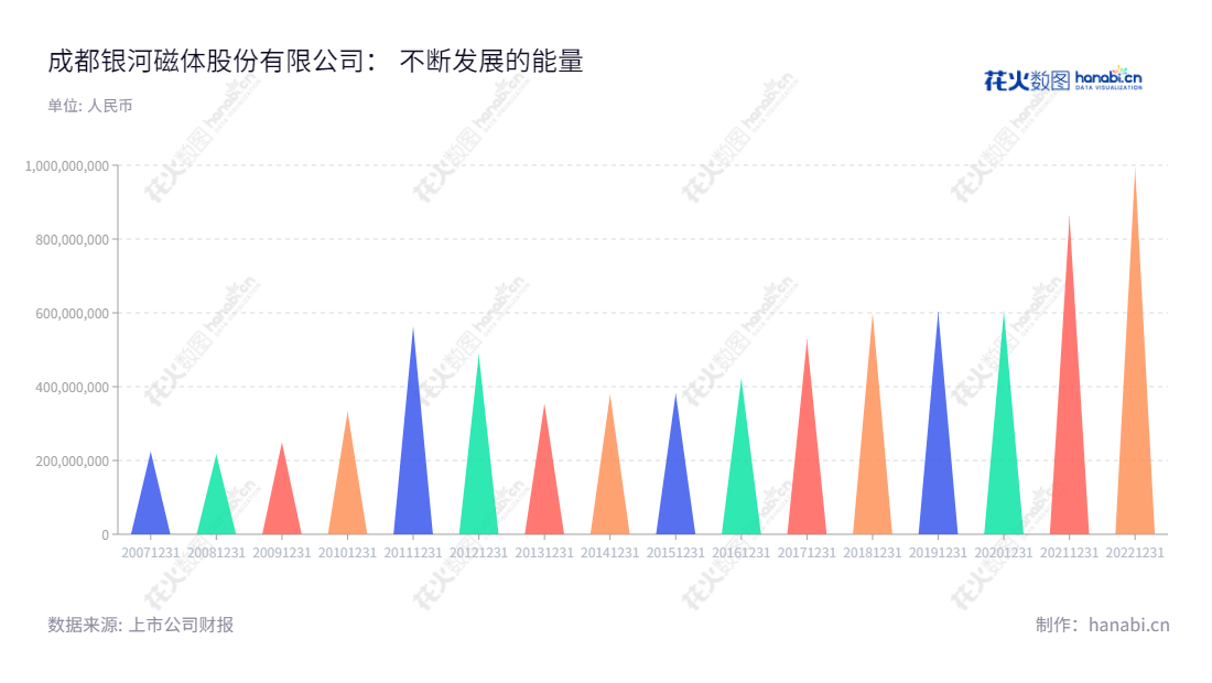 成都银河磁体股份有限公司（Chengdu Galaxy Magnets Co., Ltd.）是四川成都市的一家磁性材料专业制造商，主要营销粘结钕铁硼（Boned NdFeB）稀土磁体元件及部件、钐钴磁体和热压钕铁硼磁体的研发、生产和销售。有17年业务经验，注册资本3,031万元。,"300127","银河磁体","Galaxy Magnets","戴炎","吴志坚","国证2000","国证Ａ指","中小创新","信息设计","数据可视化","数据视频","数据分析","数可视","BI","花火数图","三角形图","营业收入","上市公司"
