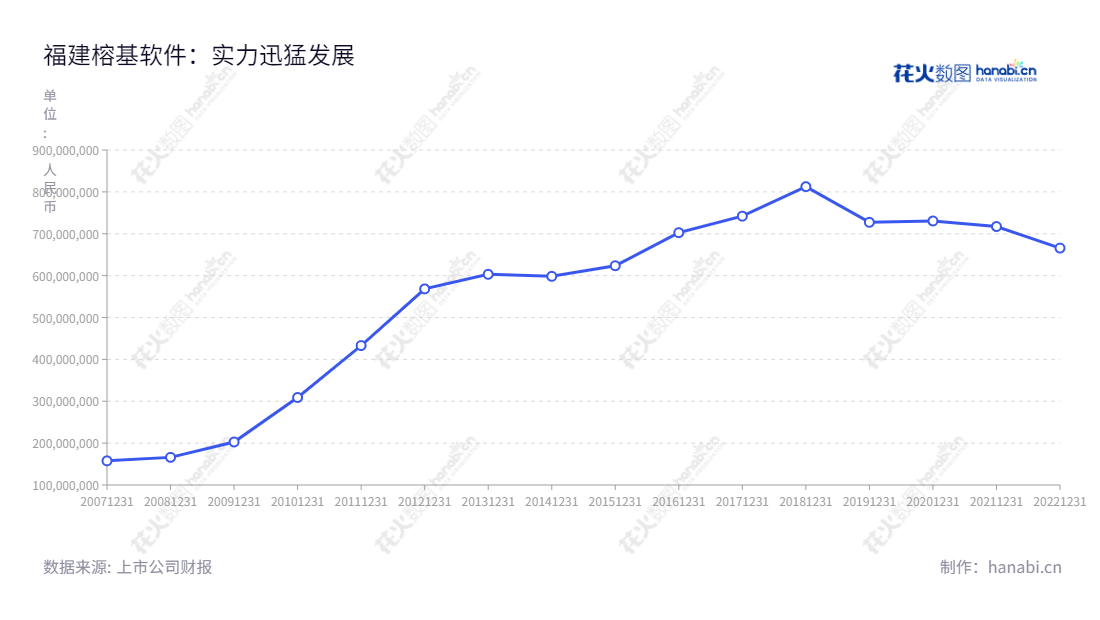 福建榕基软件股份有限公司是一家技术驱动的软件开发和销售公司，成立于1993年，总部位于福州，主要营业业务包括软件产品的开发和销售、计算机系统集成及技术支持和服务。,"002474","榕基软件","Rongji Software","鲁峰","鲁峰","国证2000","国证Ａ指","信息设计","数据可视化","数据视频","数据分析","数可视","BI","花火数图","基础折线图","营业收入","上市公司"