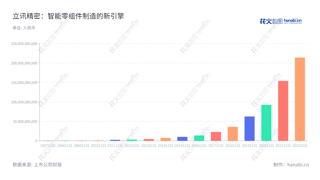 深圳立讯精密工业股份有限公司是一家主营连接线、连接器、声学、无线充电、马达及天线等零组件、模组与配件类产品的高科技企业，由立讯有限变更而来，拥有2009年营业额超过11亿元的营业总收入。,"002475","立讯精密","Luxshare","王来春","王来春","ESG 300","分析师指数","国证A50","国证Ａ指","沪深300","巨潮100","巨潮大盘","深成指R","深市精选","深证100","深证100R","深证300","深证成指","深证新兴","深证责任","深证治理","中创100","中小100","中小300","中小新兴","中证100","中证新兴","信息设计","数据可视化","数据视频","数据分析","数可视","BI","花火数图","基础柱状图","营业收入","上市公司"