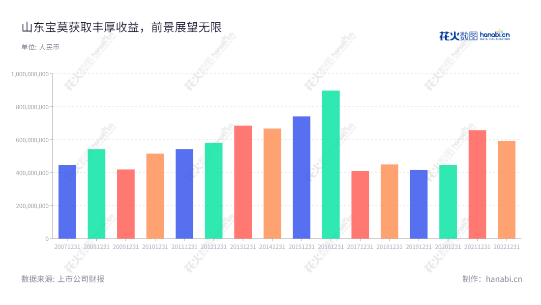  山东宝莫股份（002476）是一家位于山东东营市的生物化工股份有限公司，以三次采油和水处理用聚丙烯酰胺及相关化学品生产和销售、环保水处理业务为主，累计营业总收入近40亿元。,"002476","宝莫股份","Polymer Biochemicals","陶旭城","陶旭城","国证2000","国证Ａ指","信息设计","数据可视化","数据视频","数据分析","数可视","BI","花火数图","基础柱状图","营业收入","上市公司"