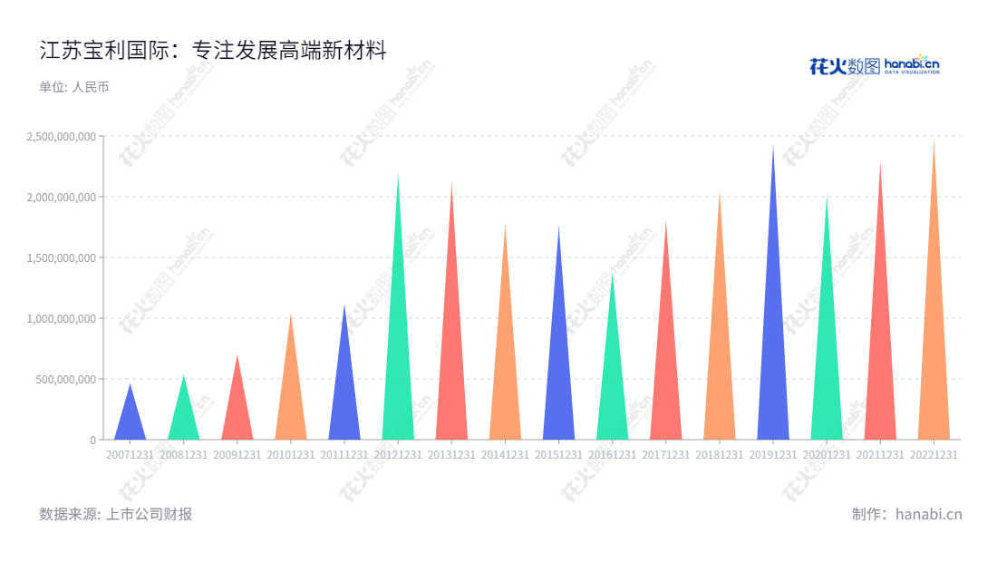 江苏宝利国际投资股份有限公司（Baoli International）是一家针对高等级公路新材料的研发、生产及销售的上市公司，拥有十余年市场运营经验，总部位于无锡市，董事长周文彬，总经理周文彬。,"300135","宝利国际","BLIIC","周文彬","周文彬","国证Ａ指","信息设计","数据可视化","数据视频","数据分析","数可视","BI","花火数图","三角形图","营业收入","上市公司"