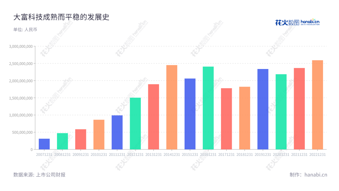 大富科技(安徽)股份有限公司（300134），主营业务为移动通信基站射频产品、智能终端产品、汽车零部件的研发、生产和销售，位于安徽蚌埠市。大富科技(安徽)股份有限公司是一家集移动通信基站射频产品、智能终端产品、汽车零部件的研发、生产、销售于一体的企业，业绩优异，取得了良好的经济效益。,"300134","大富科技","Tatfook Technology","孙尚传","李武好","国证2000","国证Ａ指","中小创新","信息设计","数据可视化","数据视频","数据分析","数可视","BI","花火数图","基础柱状图","营业收入","上市公司"
