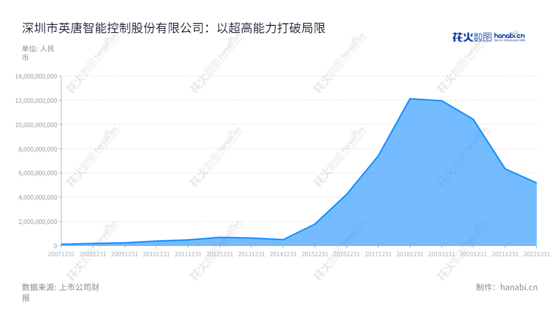 深圳市英唐智能控制股份有限公司，是专业从事电子元器件分销、软件研发、销售及维护，电子智能控制器研发、生产、销售的国际化上市企业。自2008年成立以来，凭借自主开发的技术、创新的产品、优质及及时的服务，继续强化核心技术实力，服务客户。,"300131","英唐智控","Yitoa Intelligent","胡庆周","胡庆周","国证2000","国证Ａ指","中小创新","信息设计","数据可视化","数据视频","数据分析","数可视","BI","花火数图","堆叠折线图","营业收入","上市公司"