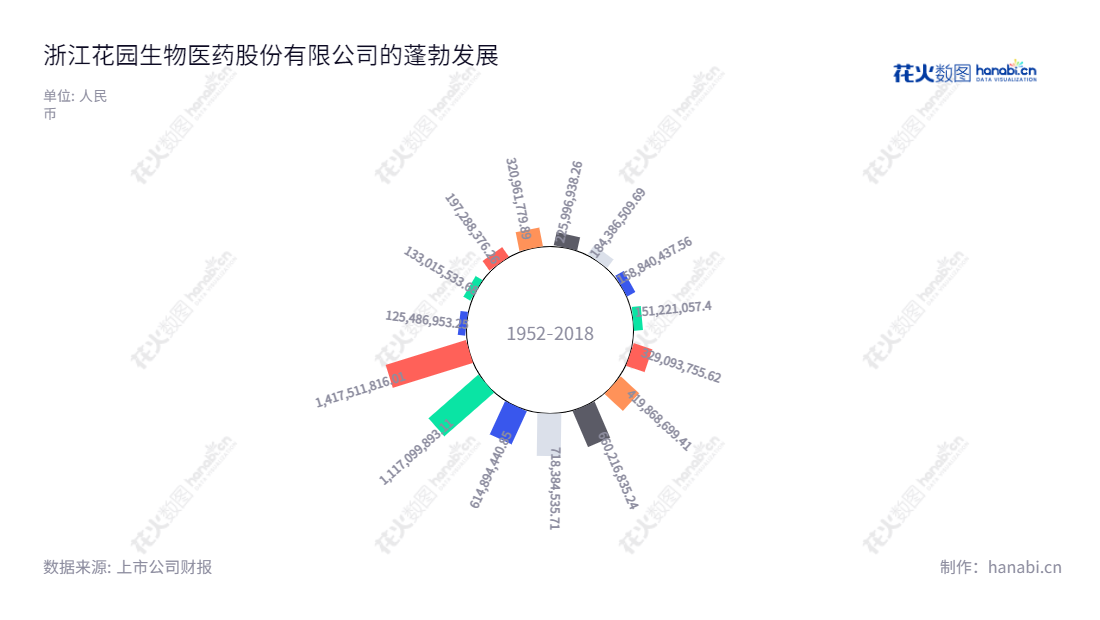 【浙江花园生物医药股份有限公司】浙江花园生物股份有限公司（300401）是一家位于浙污金华市的以维生素D3上下游系列产品研发、生产和销售的生物医药公司，主营业务为维生素D3上下游系列产品研发、生产和销售。,"300401","花园生物","Garden Bio-chemical","邵徐君","马焕政","国证2000","国证Ａ指","中小创新","信息设计","数据可视化","数据视频","数据分析","数可视","BI","花火数图","极坐标图","营业收入","上市公司"