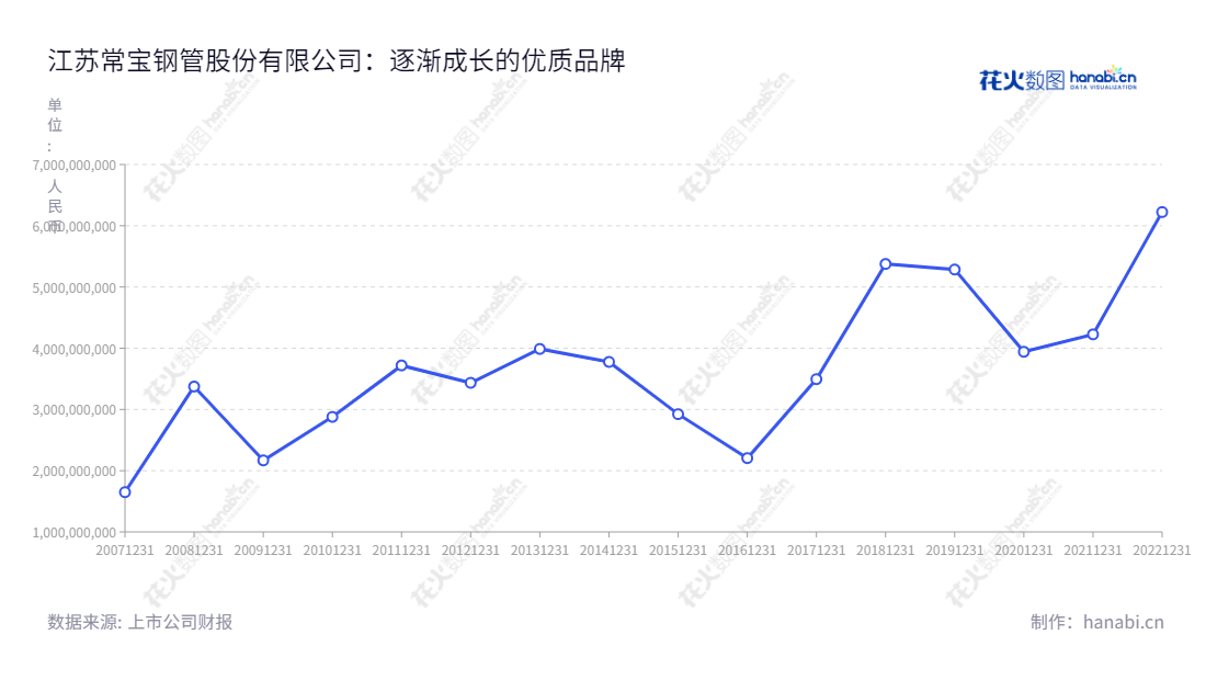 江苏常宝钢管股份有限公司（002478）是一家位于江苏常州市，主营专用钢管的生产和销售的企业，公司拥有20年以上发展历史，营业总收入远超全国同行业水平。,"002478","常宝股份","Changbao Steeltube","曹坚","韩巧林","国证Ａ指","信息设计","数据可视化","数据视频","数据分析","数可视","BI","花火数图","基础折线图","营业收入","上市公司"