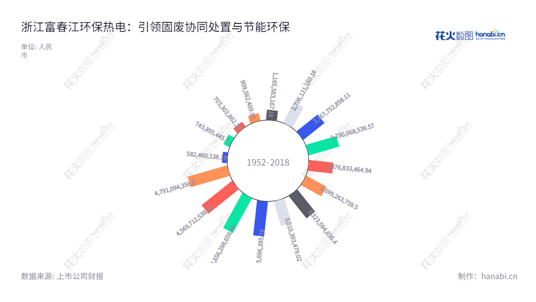 浙江富春江环保热电股份有限公司（002479）是浙江省杭州市的国有环保企业，主营固废（污泥、垃圾）协同处置及节能环保服务，拥有 16,000万元的注册资本，业绩持续增长，致力于促进环境可持续发展和社会发展。,"002479","富春环保","Fuchunjiang Environmental","万娇","张杰","国证2000","国证Ａ指","深市精选","信息设计","数据可视化","数据视频","数据分析","数可视","BI","花火数图","极坐标图","营业收入","上市公司"