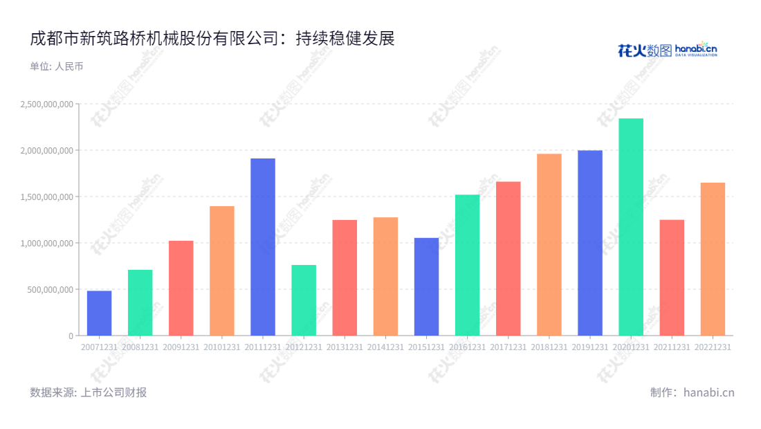 描述： 成都新筑股份有限公司（002480）是一家主营轨道交通及桥梁功能部件，光伏电站开发、建设及运营的新能源发电企业，位于四川成都市，总经理：夏玉龙，董事长：肖光辉,"002480","新筑股份","Xinzhu Machinery","肖光辉","夏玉龙","国证2000","国证Ａ指","信息设计","数据可视化","数据视频","数据分析","数可视","BI","花火数图","基础柱状图","营业收入","上市公司"